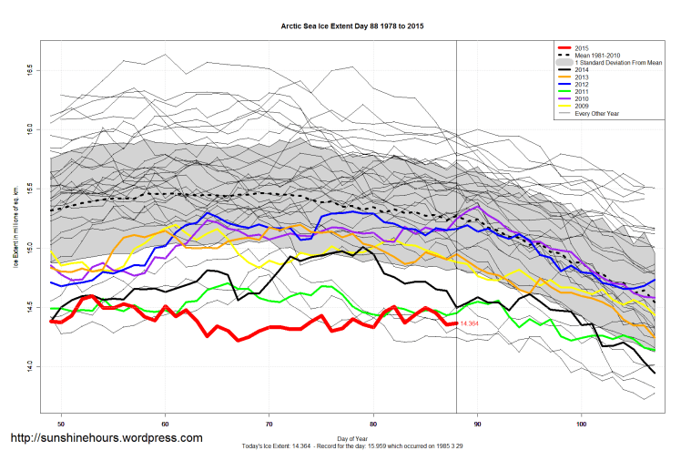 Arctic_Sea_Ice_Extent_Zoomed_2015_Day_88_1981-2010