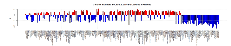 Canada 'Normals' February 2015 By Latitude and Name