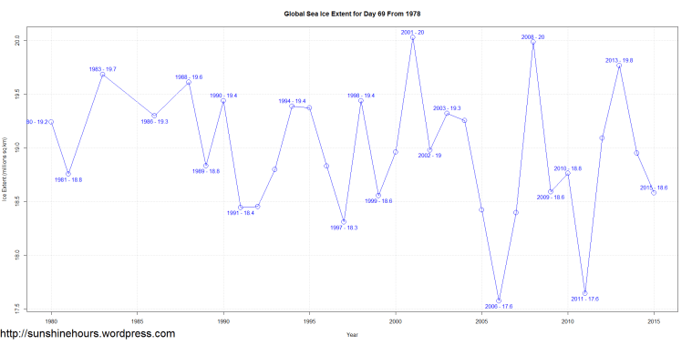 Global Sea Ice Extent for Day 69 From 1978