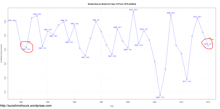 Global Sea Ice Extent for Day 74 From 1978 (infilled)