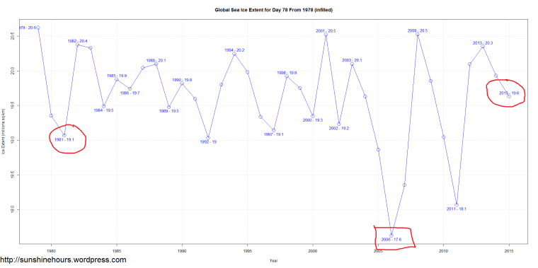 Global Sea Ice Extent for Day 78 From 1978 (infilled)