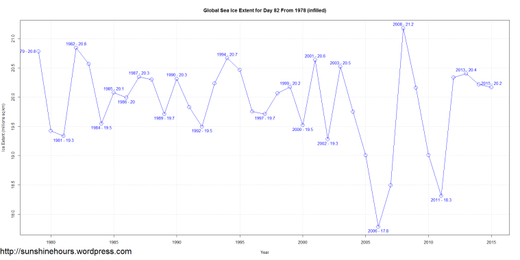 Global Sea Ice Extent for Day 82 From 1978 (infilled)