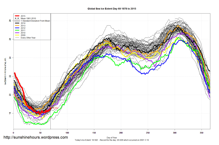 Global_Sea_Ice_Extent_2015_Day_69_1981-2010