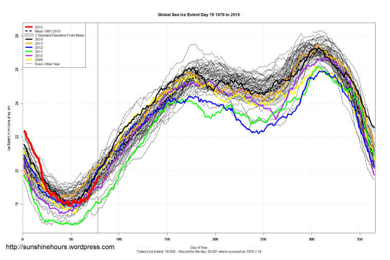 Global_Sea_Ice_Extent_2015_Day_78_1981-2010