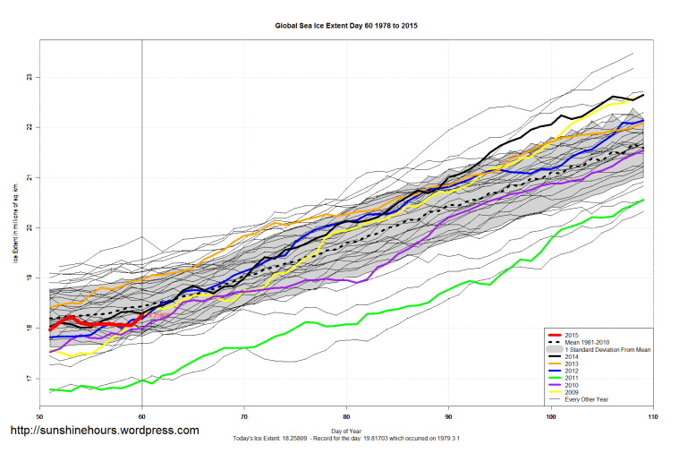Global_Sea_Ice_Extent_Zoomed_2015_Day_60_1981-2010