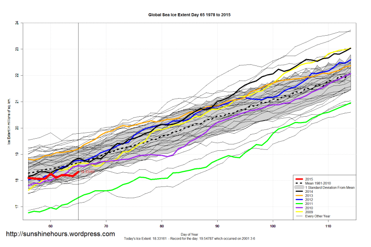 Global_Sea_Ice_Extent_Zoomed_2015_Day_65_1981-2010