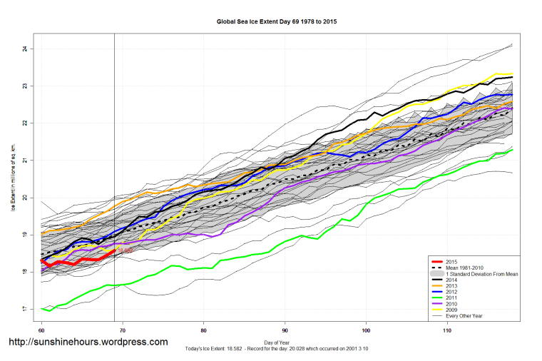 Global_Sea_Ice_Extent_Zoomed_2015_Day_69_1981-2010
