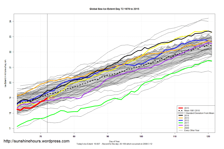 Global_Sea_Ice_Extent_Zoomed_2015_Day_72_1981-2010