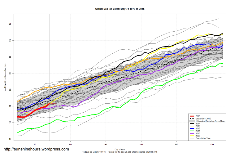 Global_Sea_Ice_Extent_Zoomed_2015_Day_74_1981-2010