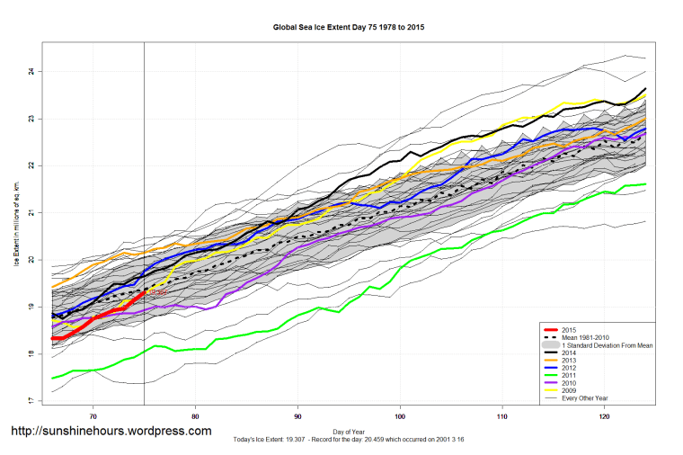 Global_Sea_Ice_Extent_Zoomed_2015_Day_75_1981-2010