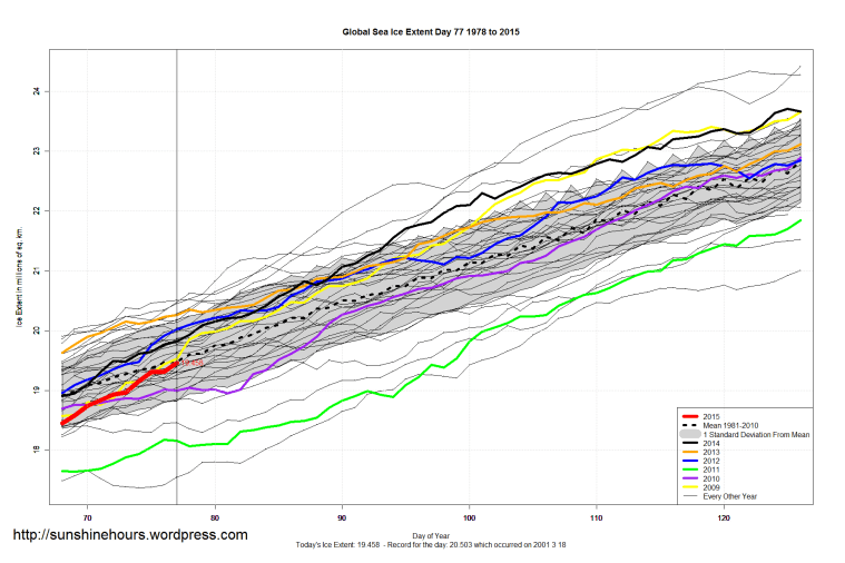 Global_Sea_Ice_Extent_Zoomed_2015_Day_77_1981-2010