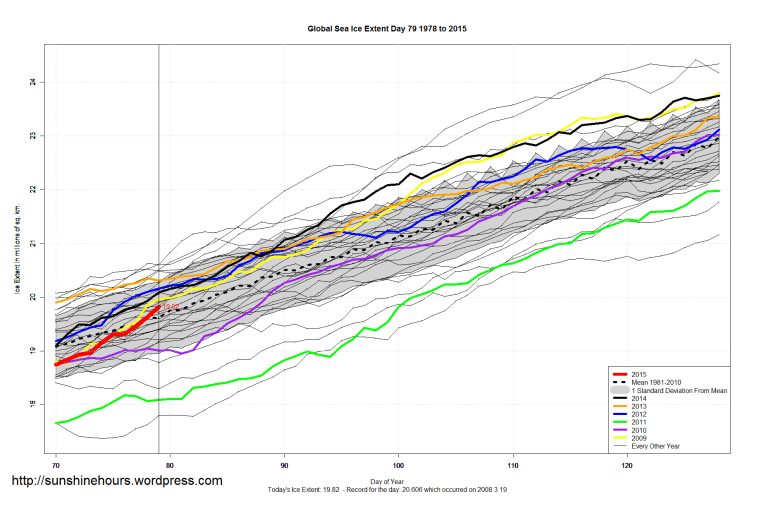 Global_Sea_Ice_Extent_Zoomed_2015_Day_79_1981-2010