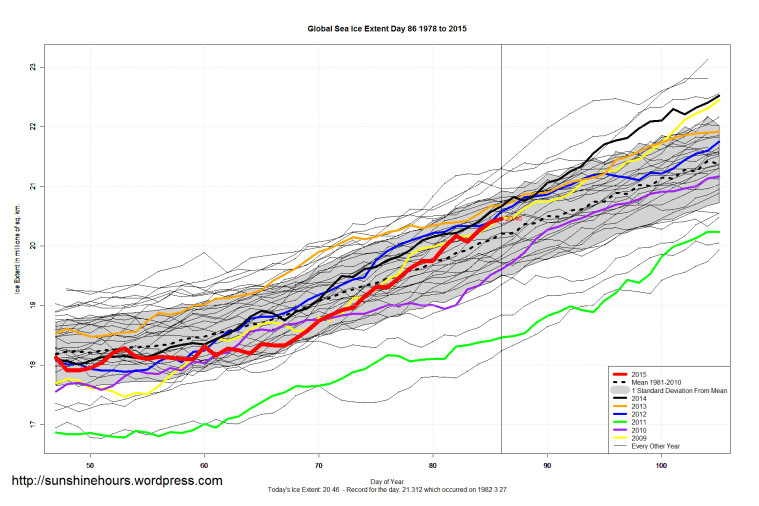 Global_Sea_Ice_Extent_Zoomed_2015_Day_86_1981-2010