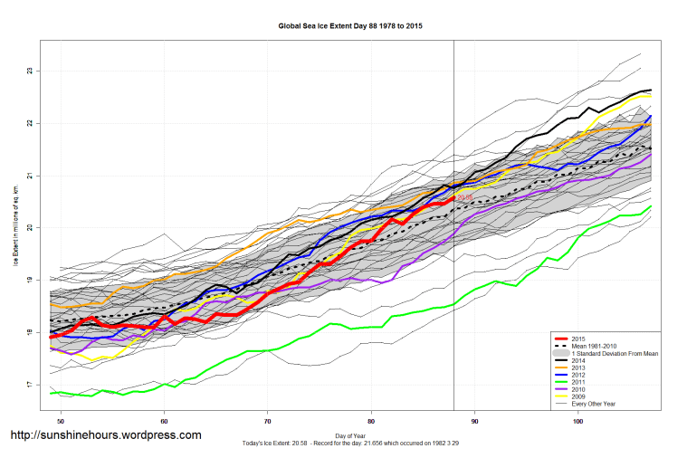 Global_Sea_Ice_Extent_Zoomed_2015_Day_88_1981-2010