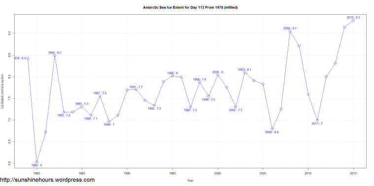 Antarctic Sea Ice Extent for Day 113 From 1978 (infilled)