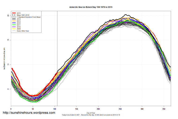 Antarctic_Sea_Ice_Extent_2015_Day_106_1981-2010