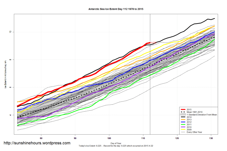 Antarctic_Sea_Ice_Extent_Zoomed_2015_Day_112_1981-2010