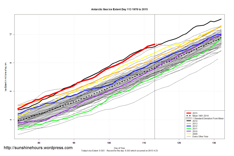 Antarctic_Sea_Ice_Extent_Zoomed_2015_Day_113_1981-2010