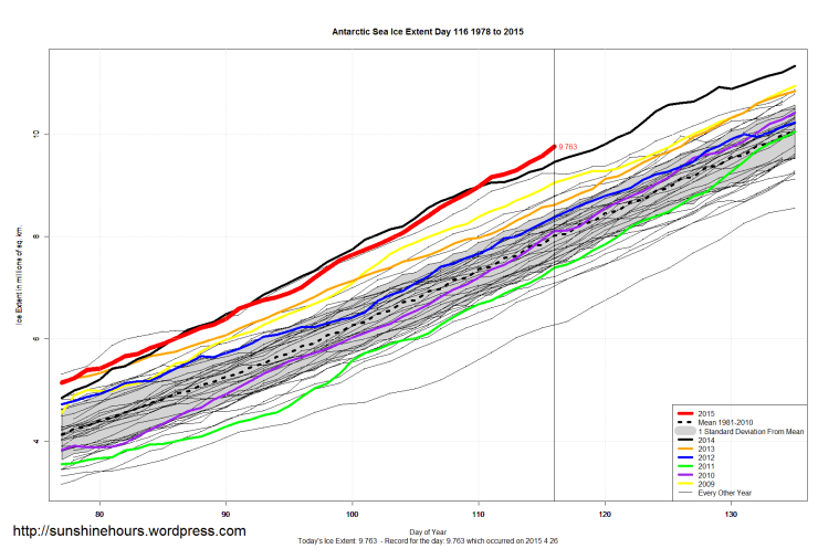 Antarctic_Sea_Ice_Extent_Zoomed_2015_Day_116_1981-2010