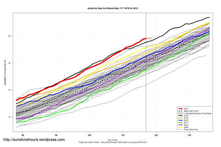 Antarctic_Sea_Ice_Extent_Zoomed_2015_Day_117_1981-2010