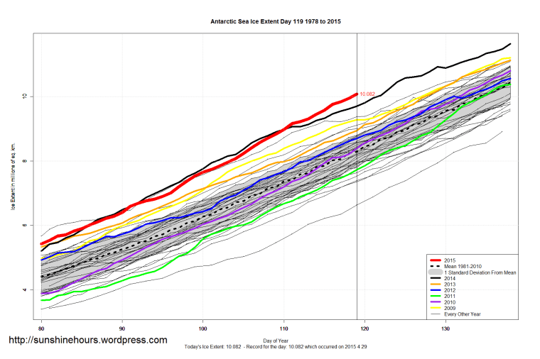 Antarctic_Sea_Ice_Extent_Zoomed_2015_Day_119_1981-2010