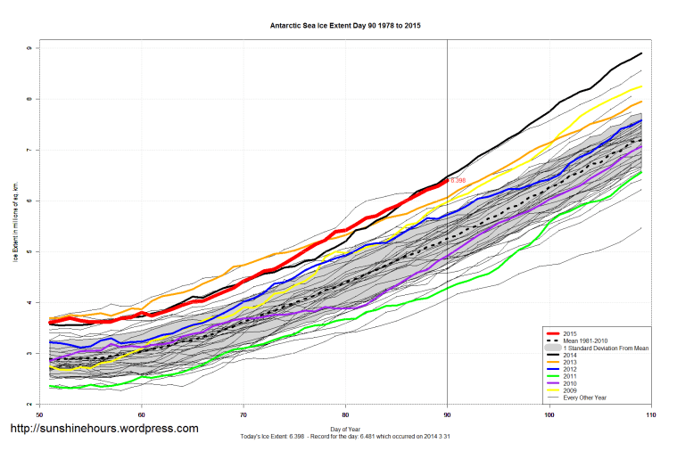 Antarctic_Sea_Ice_Extent_Zoomed_2015_Day_90_1981-2010