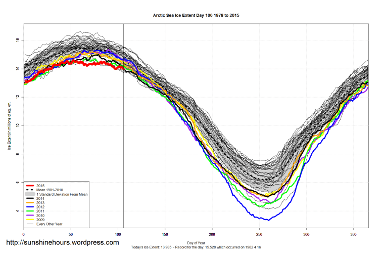 Arctic_Sea_Ice_Extent_2015_Day_106_1981-2010