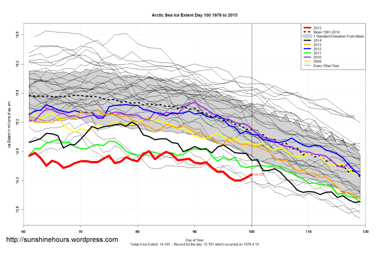 Arctic_Sea_Ice_Extent_Zoomed_2015_Day_100_1981-2010