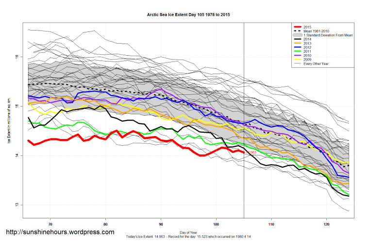 Arctic_Sea_Ice_Extent_Zoomed_2015_Day_105_1981-2010