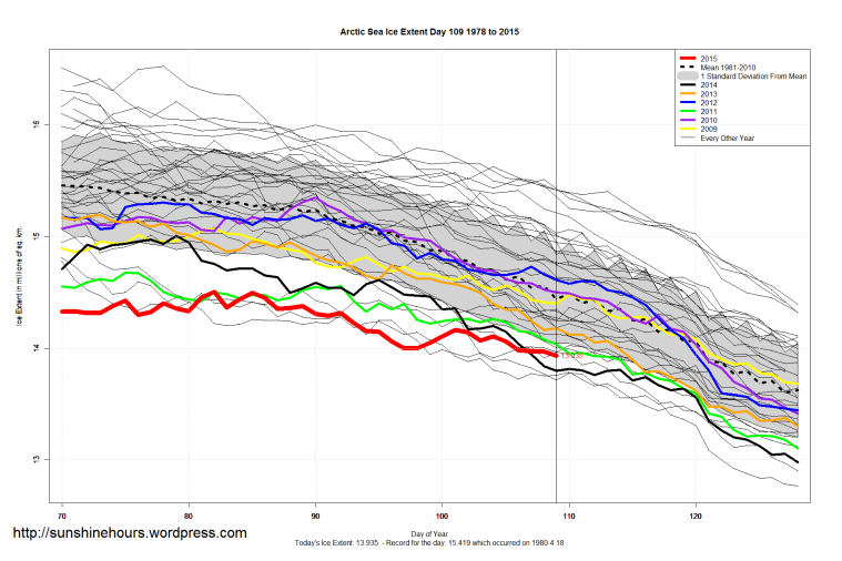 Arctic_Sea_Ice_Extent_Zoomed_2015_Day_109_1981-2010