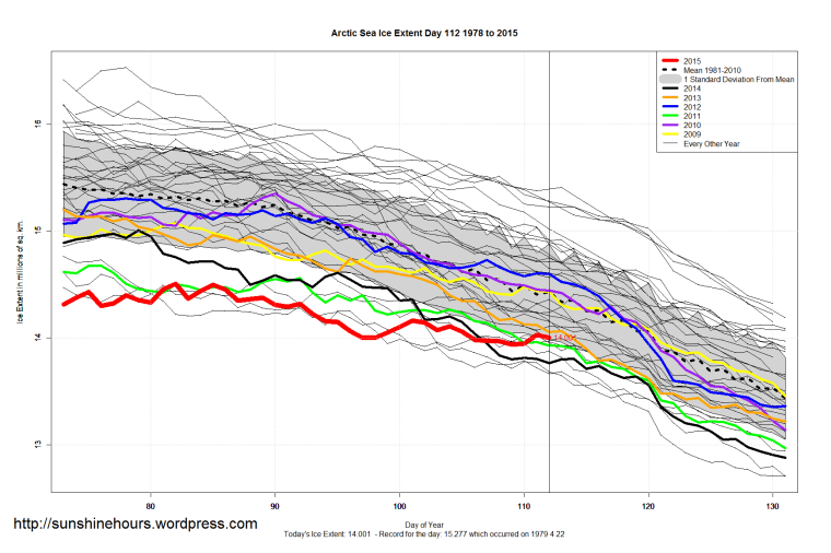 Arctic_Sea_Ice_Extent_Zoomed_2015_Day_112_1981-2010