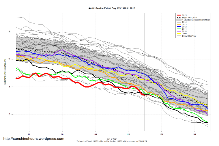 Arctic_Sea_Ice_Extent_Zoomed_2015_Day_115_1981-2010