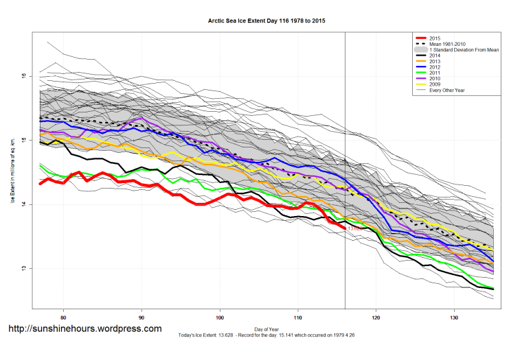 Arctic_Sea_Ice_Extent_Zoomed_2015_Day_116_1981-2010