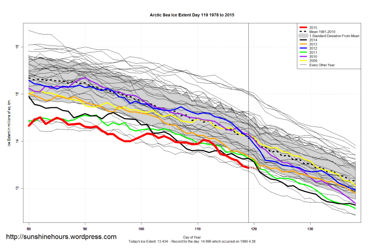Arctic_Sea_Ice_Extent_Zoomed_2015_Day_119_1981-2010