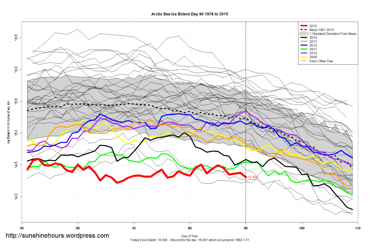 Arctic_Sea_Ice_Extent_Zoomed_2015_Day_90_1981-2010