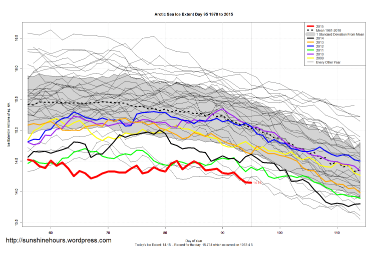 Arctic_Sea_Ice_Extent_Zoomed_2015_Day_95_1981-2010
