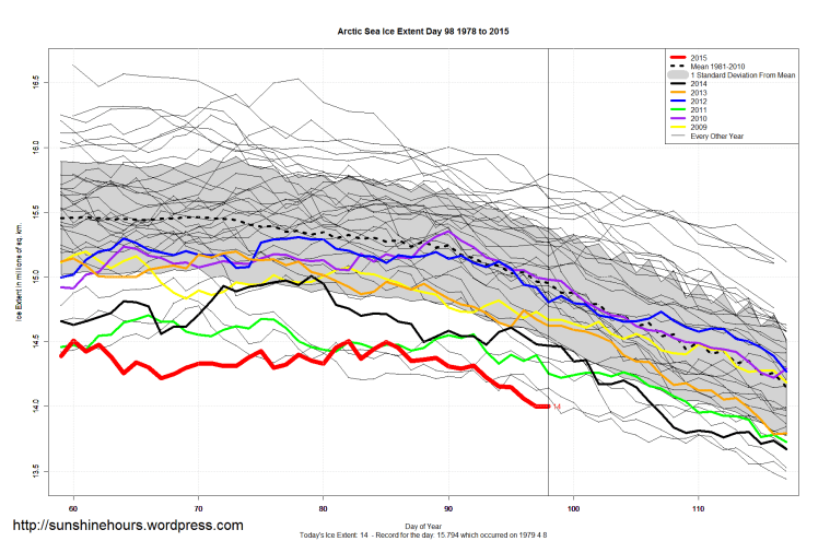 Arctic_Sea_Ice_Extent_Zoomed_2015_Day_98_1981-2010