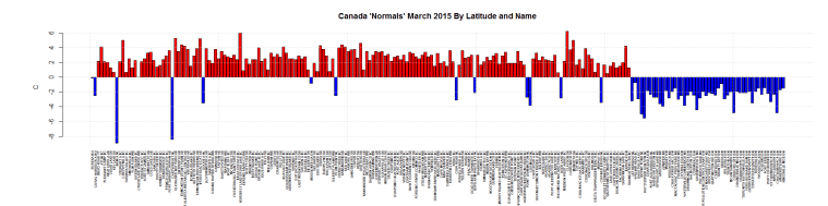 Canada 'Normals' March 2015 By Latitude and Name
