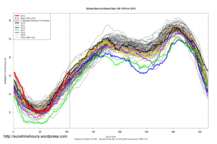 Global_Sea_Ice_Extent_2015_Day_106_1981-2010