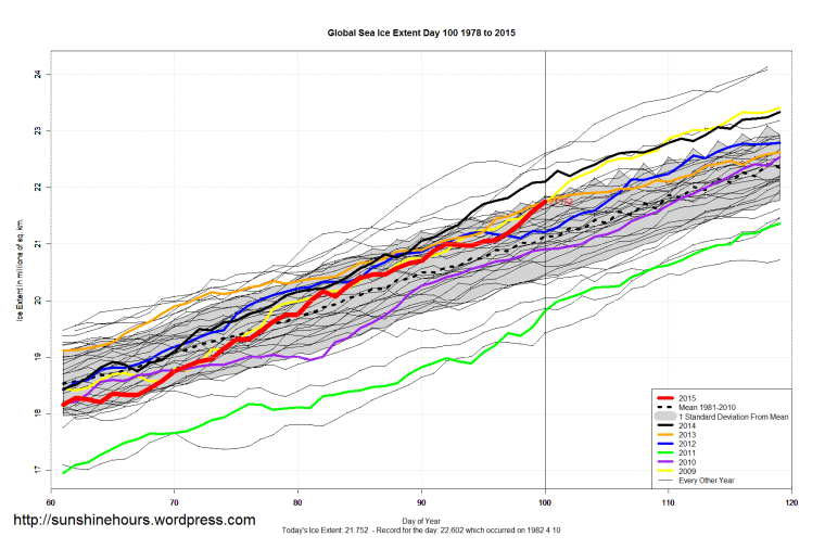Global_Sea_Ice_Extent_Zoomed_2015_Day_100_1981-2010