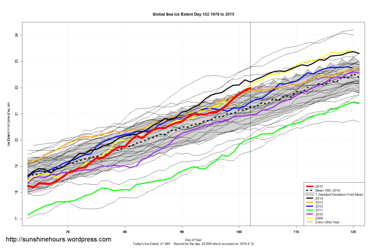 Global_Sea_Ice_Extent_Zoomed_2015_Day_102_1981-2010