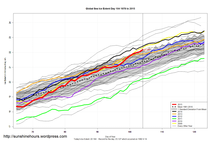 Global_Sea_Ice_Extent_Zoomed_2015_Day_104_1981-2010