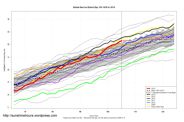 Global_Sea_Ice_Extent_Zoomed_2015_Day_105_1981-2010