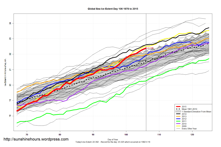 Global_Sea_Ice_Extent_Zoomed_2015_Day_106_1981-2010