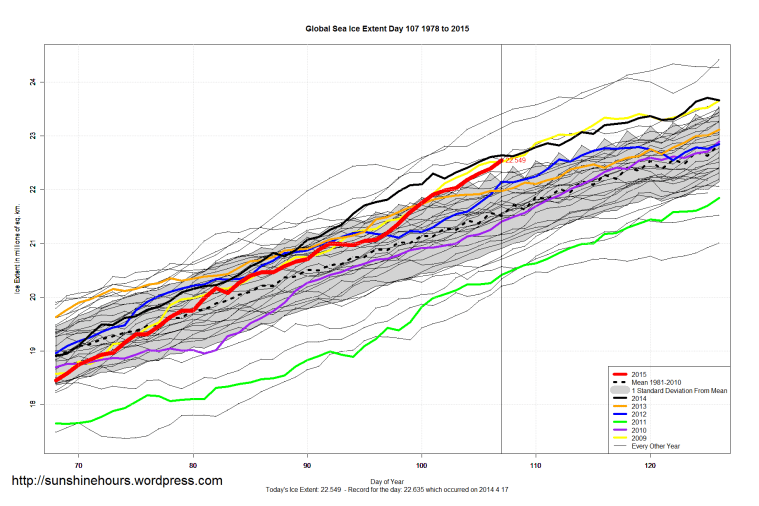 Global_Sea_Ice_Extent_Zoomed_2015_Day_107_1981-2010