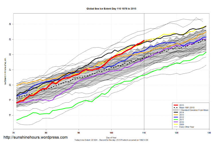 Global_Sea_Ice_Extent_Zoomed_2015_Day_110_1981-2010