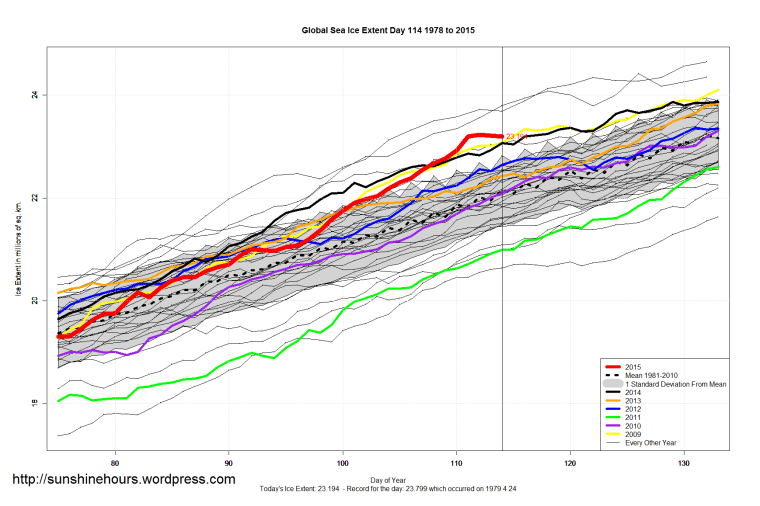 Global_Sea_Ice_Extent_Zoomed_2015_Day_114_1981-2010
