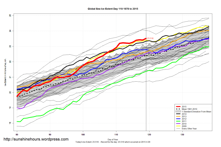 Global_Sea_Ice_Extent_Zoomed_2015_Day_119_1981-2010