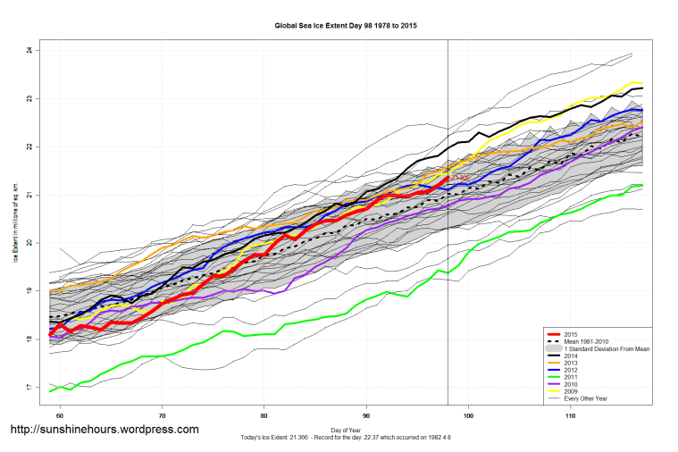 Global_Sea_Ice_Extent_Zoomed_2015_Day_98_1981-2010