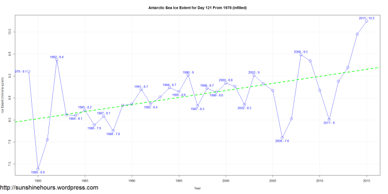 Antarctic Sea Ice Extent for Day 121 From 1978 (infilled)